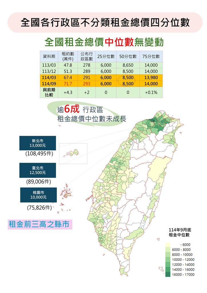 快新聞／最新租金統計出爐　內政部：全台逾6成行政區中位數未成長