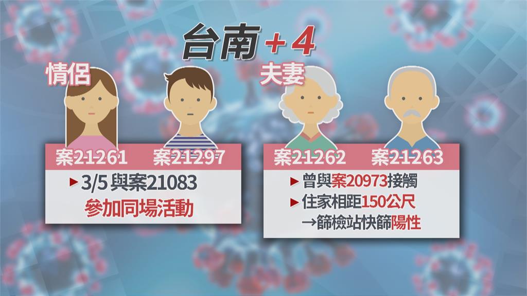 本土+7! 不明感染源群聚、宮廟旅遊團+4確診