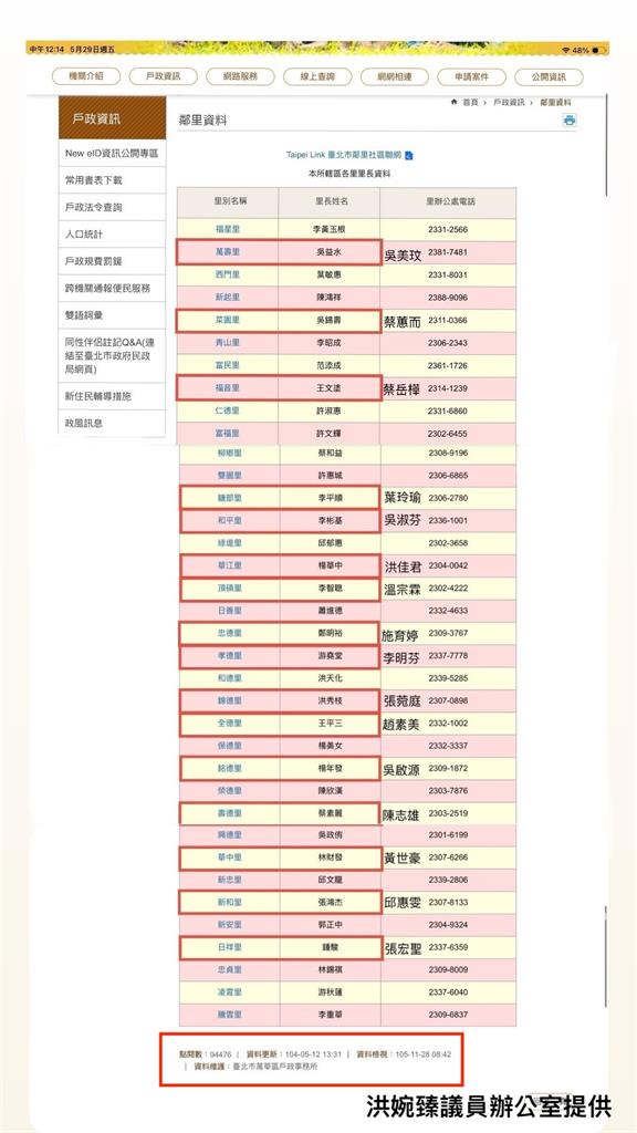 快新聞/北市府螺絲掉光了!綠議員驚爆戶政官網「擺爛10年」 過半里長名單不符