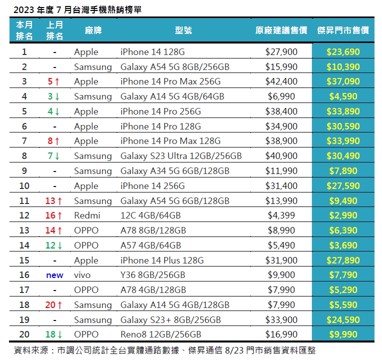 2023年7月手機銷售Top 20! 這些手機賣超多!