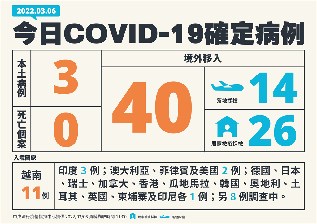 快新聞/本土3例「台南2、高雄1」與旅遊團相關 境外40例