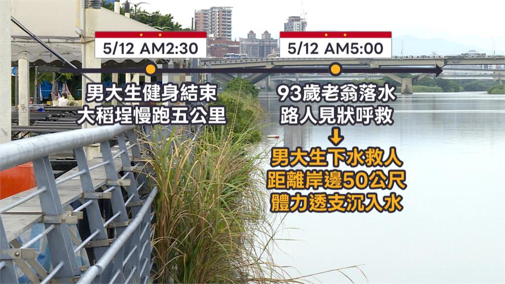 大稻埕救人悲劇! 男大生「失聯3天2夜」遺體尋獲