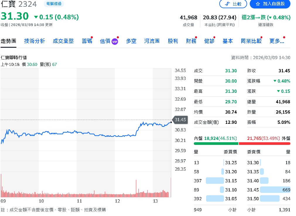 仁寶2月營收527億元 月減11%年減21%