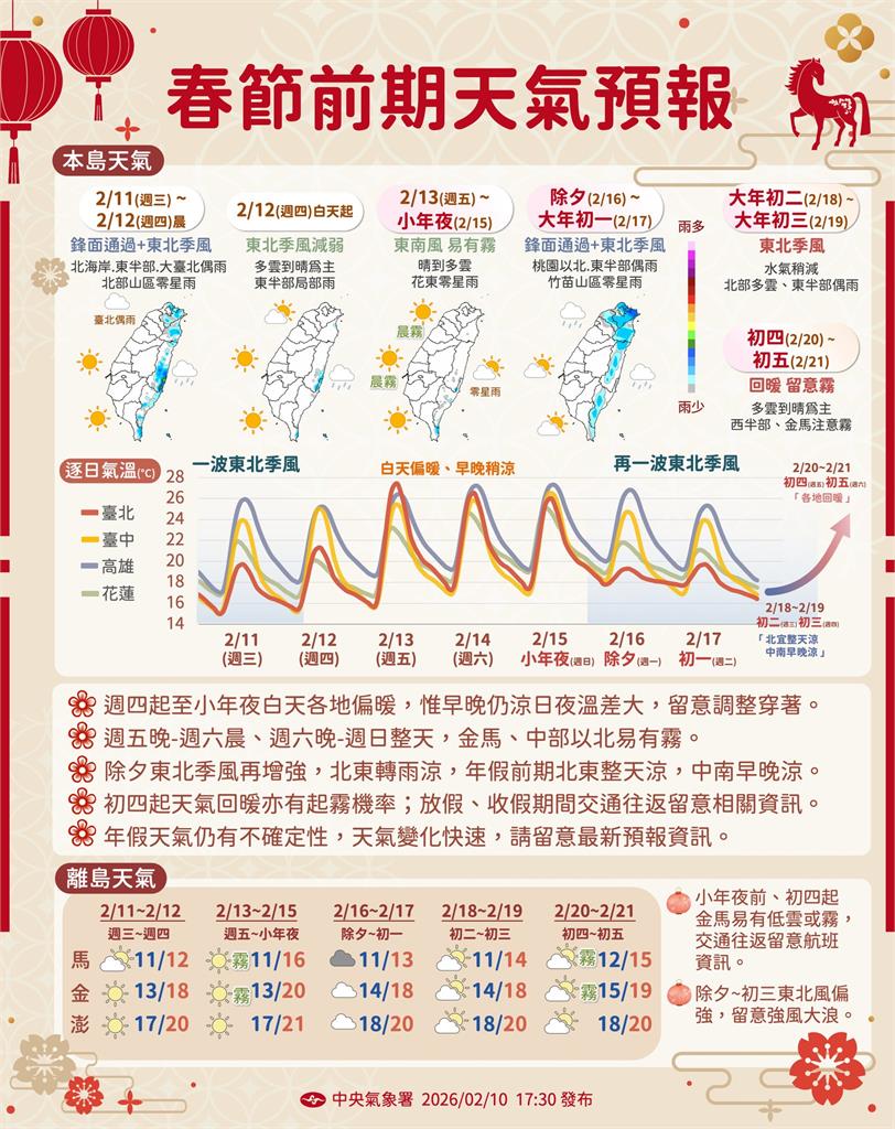 小年夜前暖洋洋「除夕濕冷報到」！年假天氣1次看「這天才回暖」