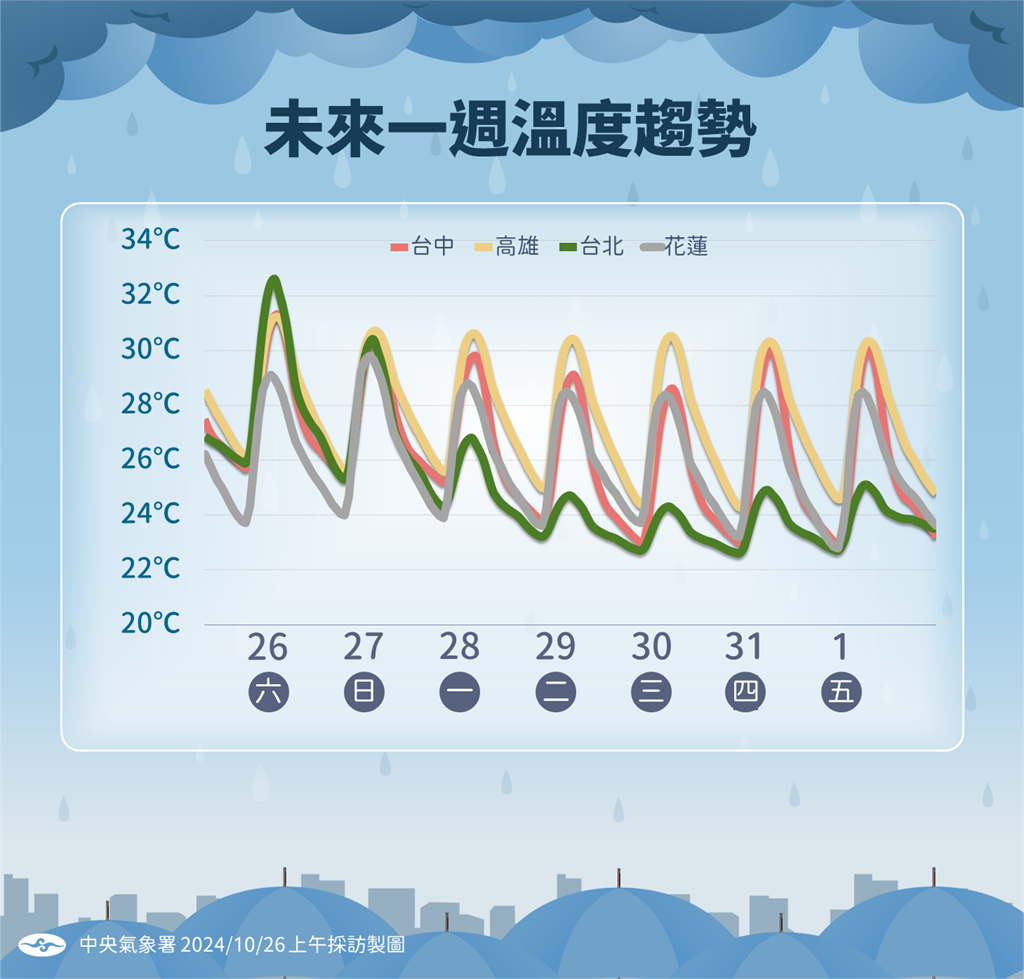 快新聞／康芮颱風+東北季風增強　下週雨彈炸北部5天「部分地區低溫僅20度」　