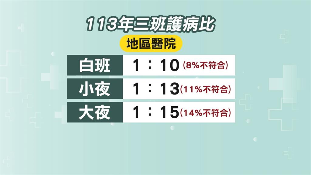 「三班護病比」三月上路　衛福部：早達標、獎勵領比較多