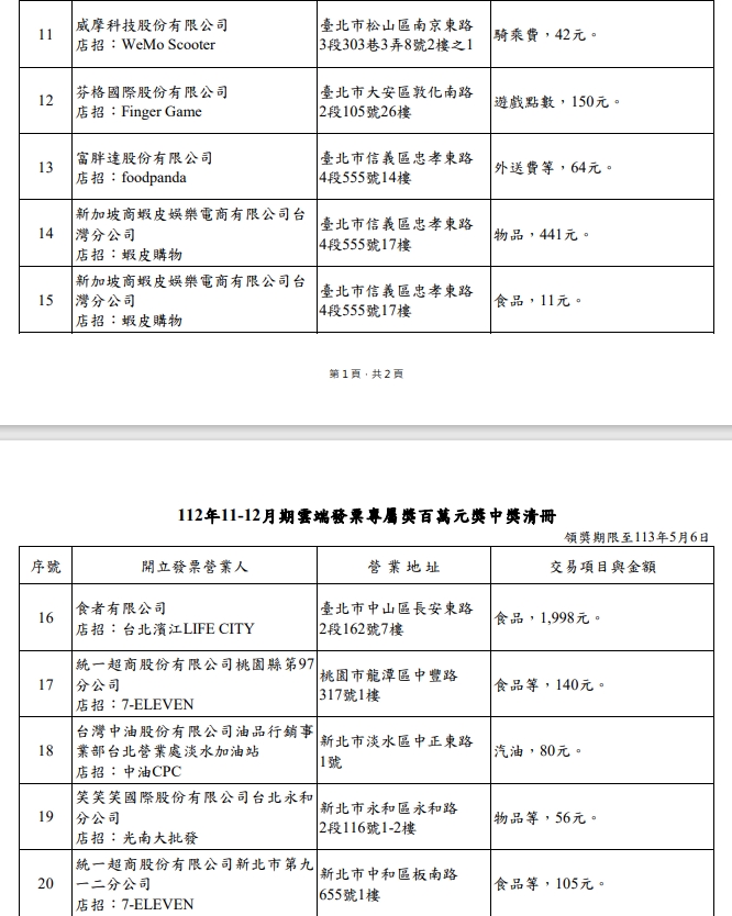 花小錢就中大獎!超商「雲端發票100萬」開出12張 消費門市曝光