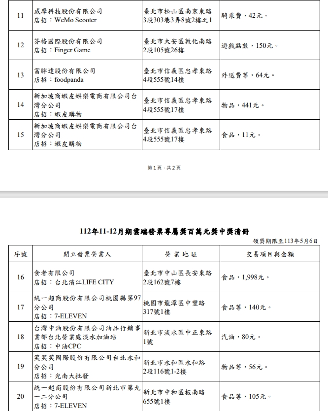 花小錢就中大獎！超商「雲端發票100萬」開出12張　消費門市曝光