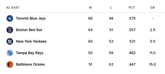 MLB(影)/紅襪猛收7連勝劍指美東龍頭 「雙冠王」克羅切近11場先發沒輸過