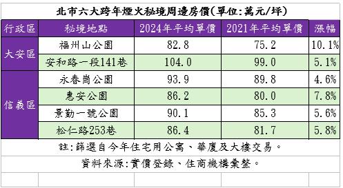 跨年煙火商機 週邊房地產漲5-10%