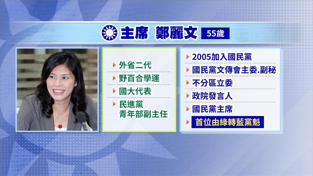 從綠轉藍！鄭麗文當選黨魁　游盈隆：對藍營如八級強震