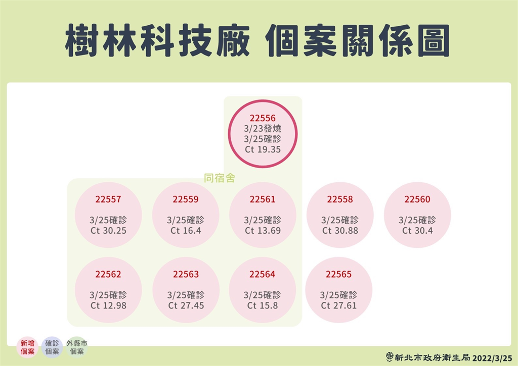 快新聞/新北某工廠群聚10人染疫 全公司910位將進行採檢