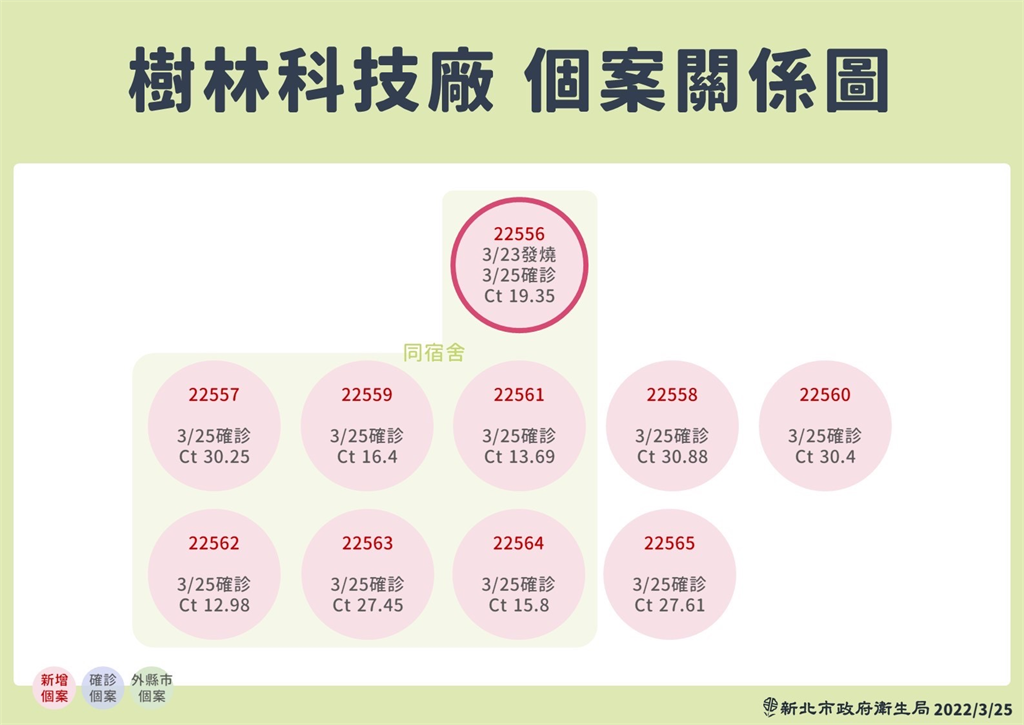 快新聞／新北某工廠群聚10人染疫　全公司910位將進行採檢