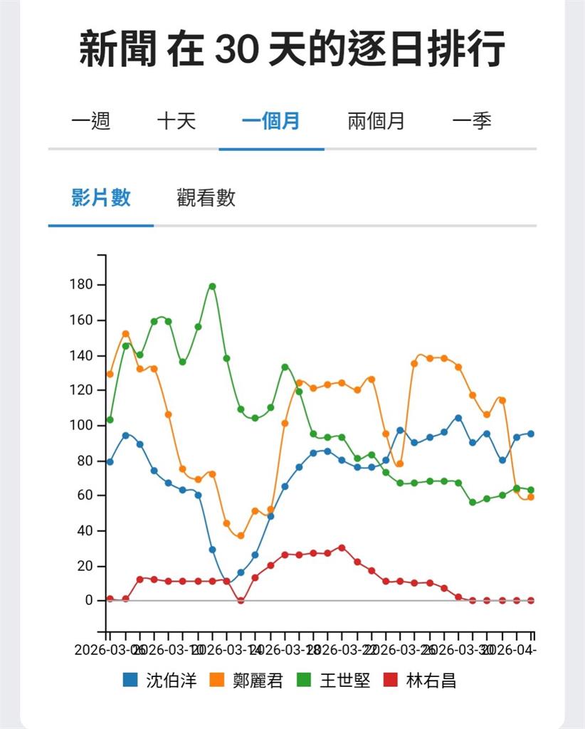 快新聞／沈伯洋實力被嚴重低估？近1個月聲量數據暴增　竟連王世堅都吞敗