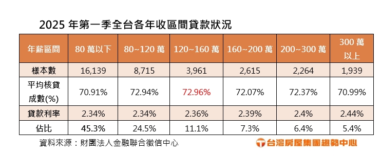 收入高較好貸?年收120~160萬核貸成數最高