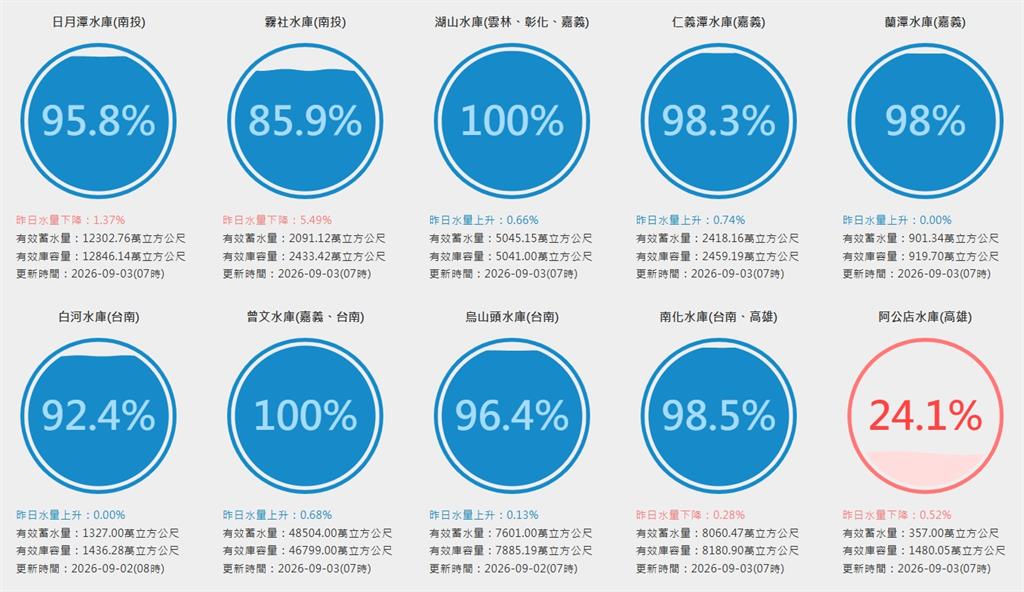 南部「8月下到發紫」大進補!曾文水庫近半月驚人「入流量」曝光