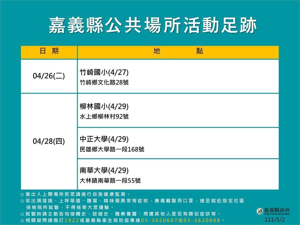 快新聞／嘉義縣+77均輕症　2國小、2大學列確診足跡