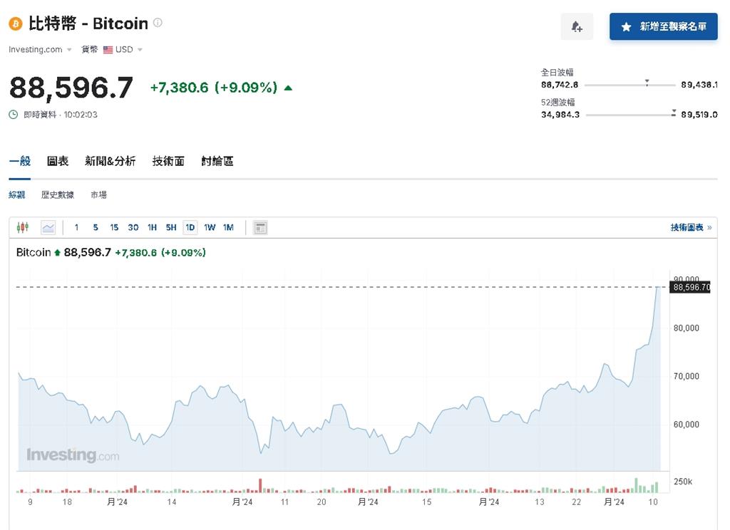 川普效應持續加溫!「加密貨幣之王」比特幣持續飆漲逼近9萬美元大關