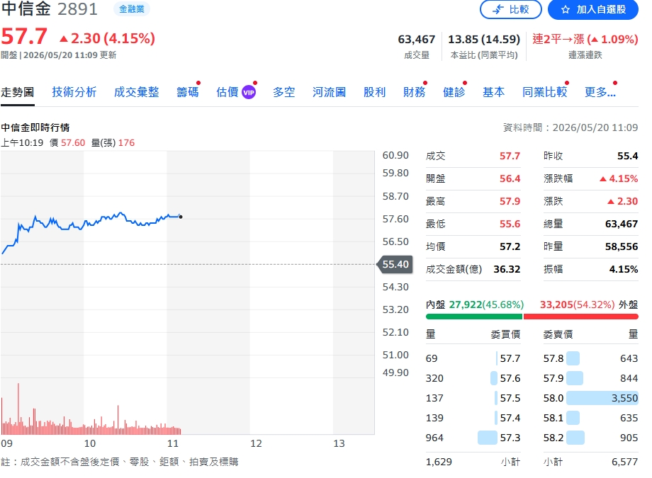 中信金首季EPS 1.18元創同期高　AI放款帶動雙位數成長、現金股利2.5元