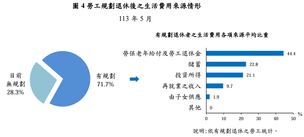 113勞工情況大調查 勞工需要公司提供的措施 呼聲最高居然是這個