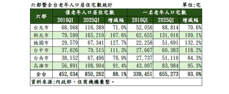 台灣「獨居老人宅」10年翻倍增！全台破65萬戶專家：高齡海嘯改變生態