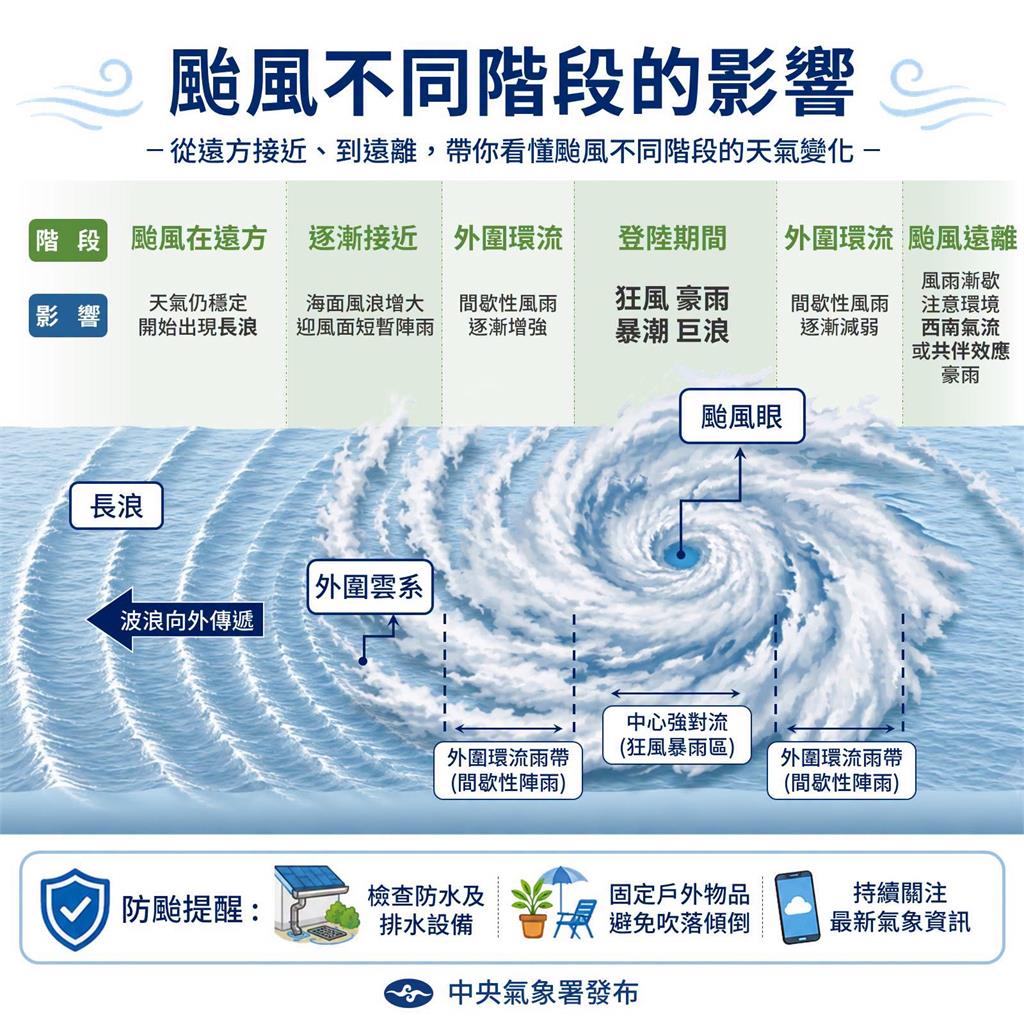 真的閃不掉了！強颱巴威暴風圈侵襲率「8縣市破80%」2地區高達90%