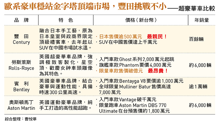向勞斯萊斯下戰書!平價龍頭豐田為何賣起千萬級超豪車?日系車廠突圍背後盤算