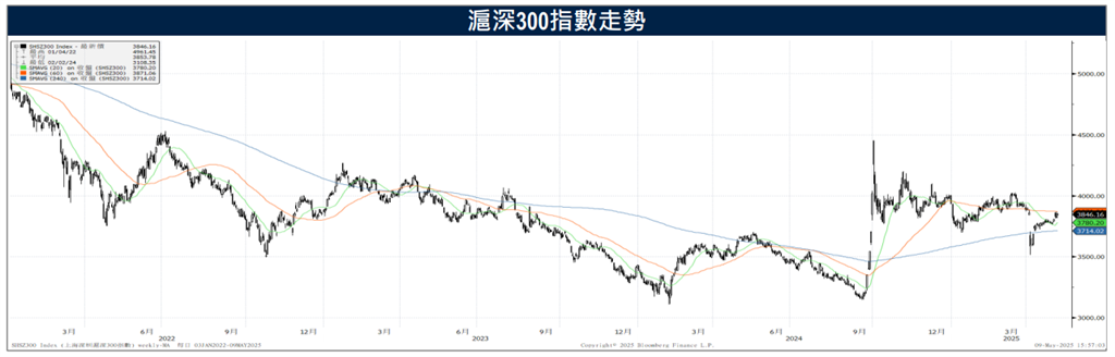降息降準利多 貿易會談進展提振 陸股走勢強勁 上週漲2.0%
