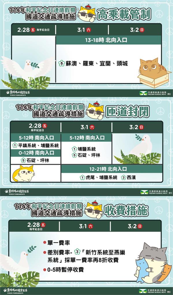 228收假國道「11塞爆路段」快避開!高公局加碼曝「3神招」防狂堵13小時地獄