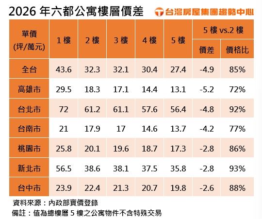 爬越高越省錢！   這縣市公寓多爬3層樓多省逾百萬？