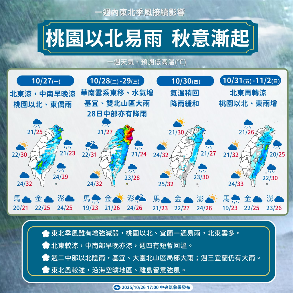 快新聞/東北季風增強!迎風面整天濕涼 北部四縣市大雨特報