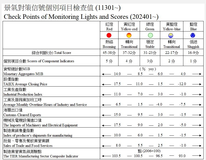 景氣亮紅燈！PTT鄉民急喊「股市要崩了…快逃啊」　專家曝最快反轉時間