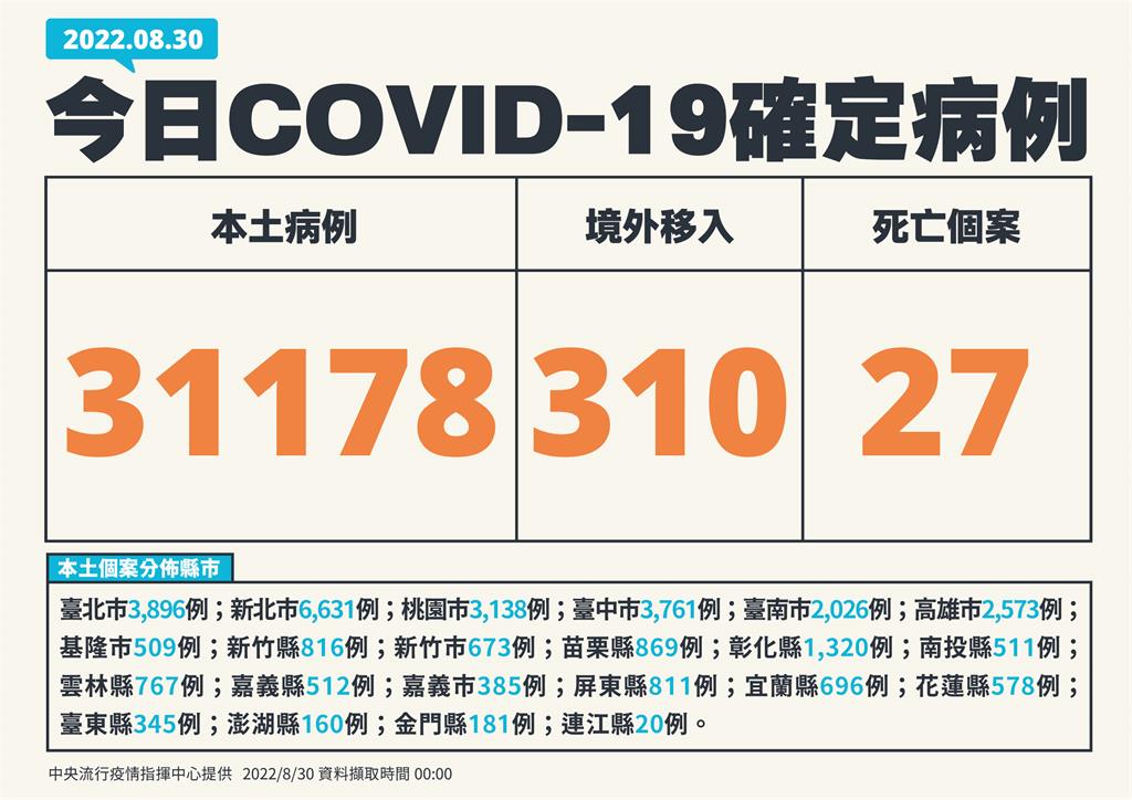 快新聞/突破3萬!本土增31178例、27死 境外添310例