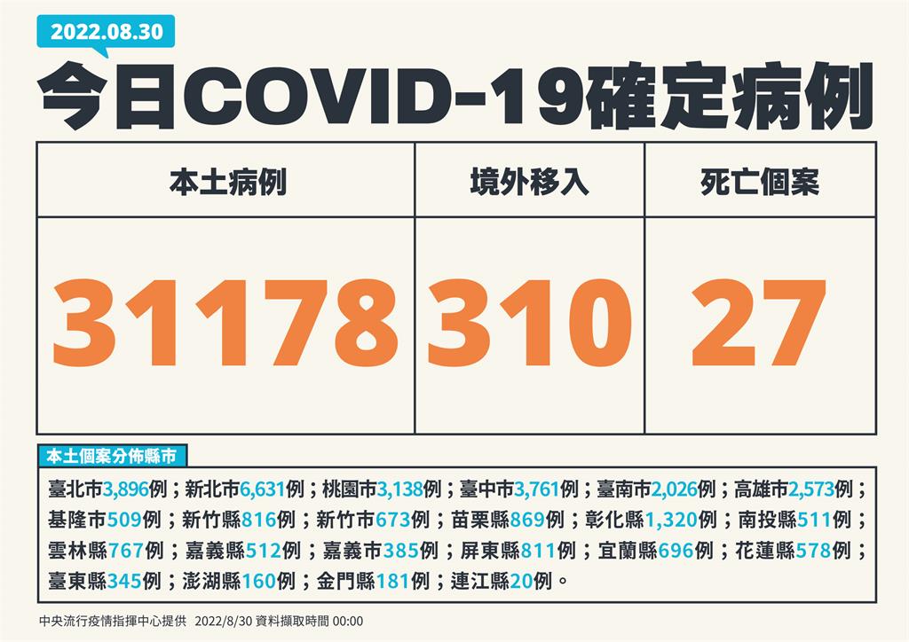 快新聞／突破3萬！本土增31178例、27死　境外添310例