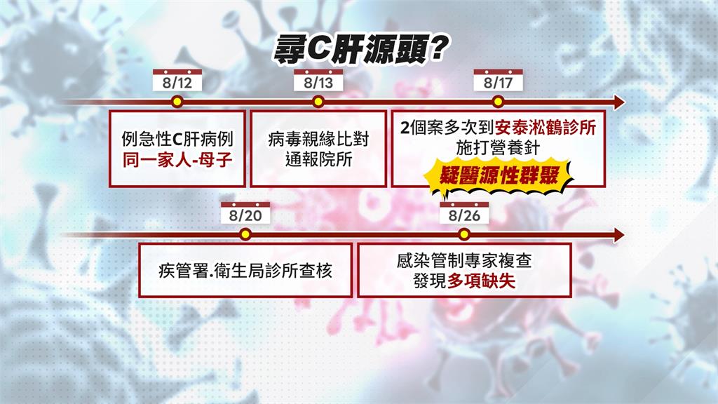安泰淞鶴診所被控C肝群聚感染源　王介立：