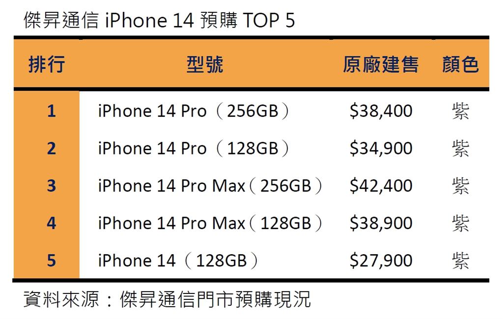 iPhone 14預購熱！iPhone 13拉尾盤買氣夯