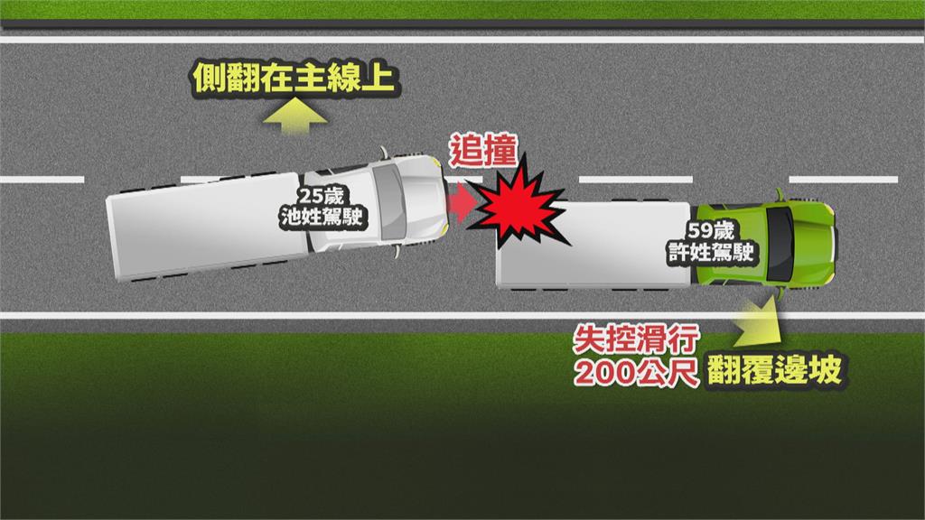 國1岡山段2貨車追撞　「翻覆橫躺占3車道」車潮回堵