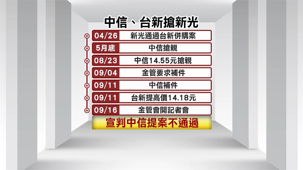 「新新併」中信搶親提早出局　金管會宣判不同意