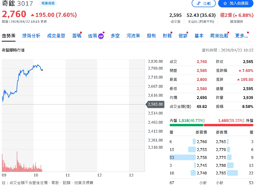 水冷滲透率快速提升　國泰投顧:他成最大受惠者之一