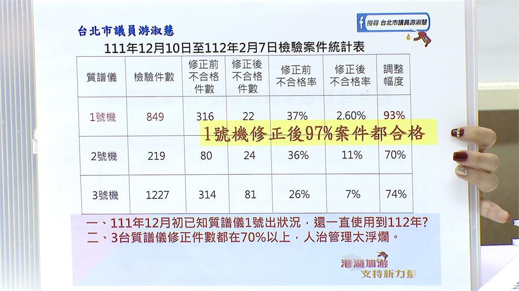 北農菜品農藥檢驗雙標? 議員批:超標卻人為校正合格