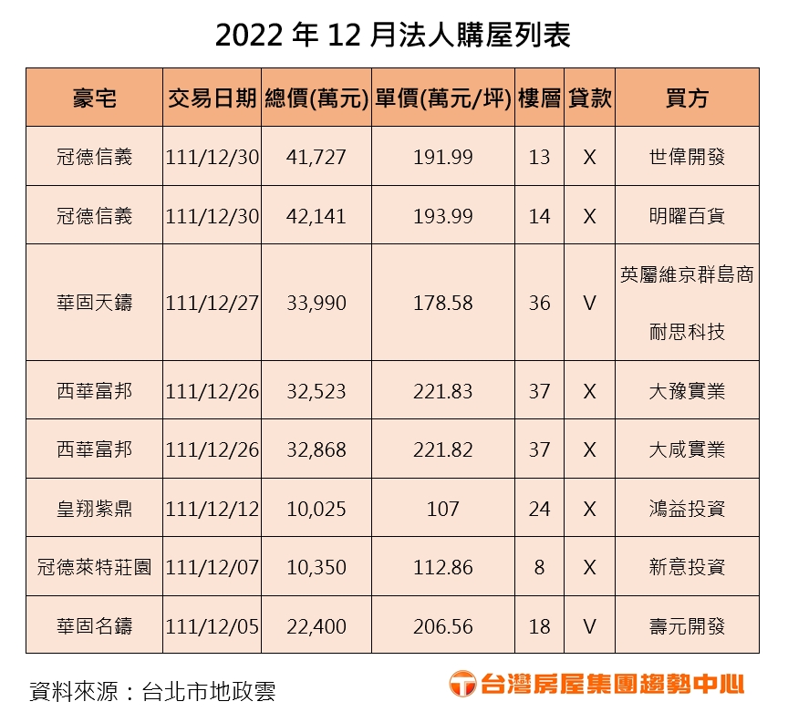 彭于晏新鄰居超霸氣！3.4億現金買下天鑄高樓　單價創近3年新高