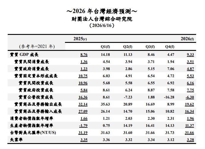 快新聞／AI旋風！台綜院：今年經濟成長率大幅上修9.33%　示警「這件事」