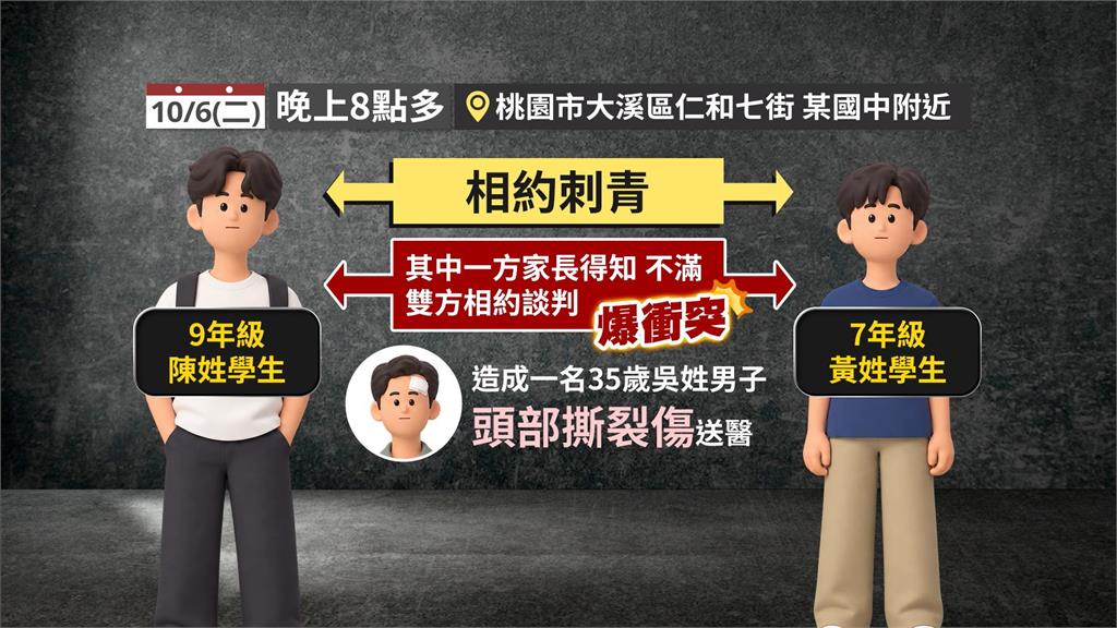 桃園國中生相約刺青家長不滿　雙方談判親友助陣成街頭亂鬥