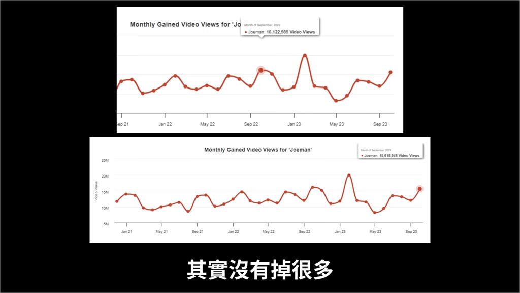 Joeman曝YT長影音不流行　網友反駁：題材不吸睛才去滑IG