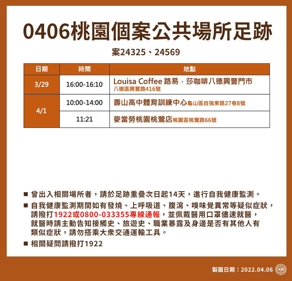 快新聞／桃園+17！ 2確診者足跡曝光　含路易莎咖啡、壽山高中體育訓練中心