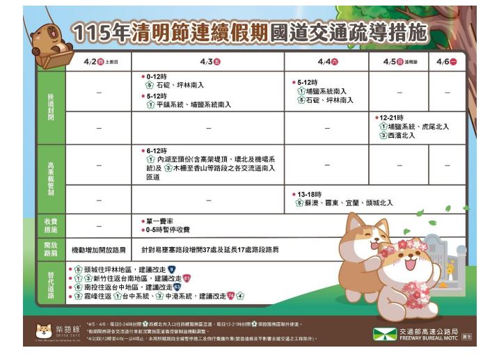 清明連假國道湧車潮「交通量增1.3倍」 鋒面影響雨彈轟炸