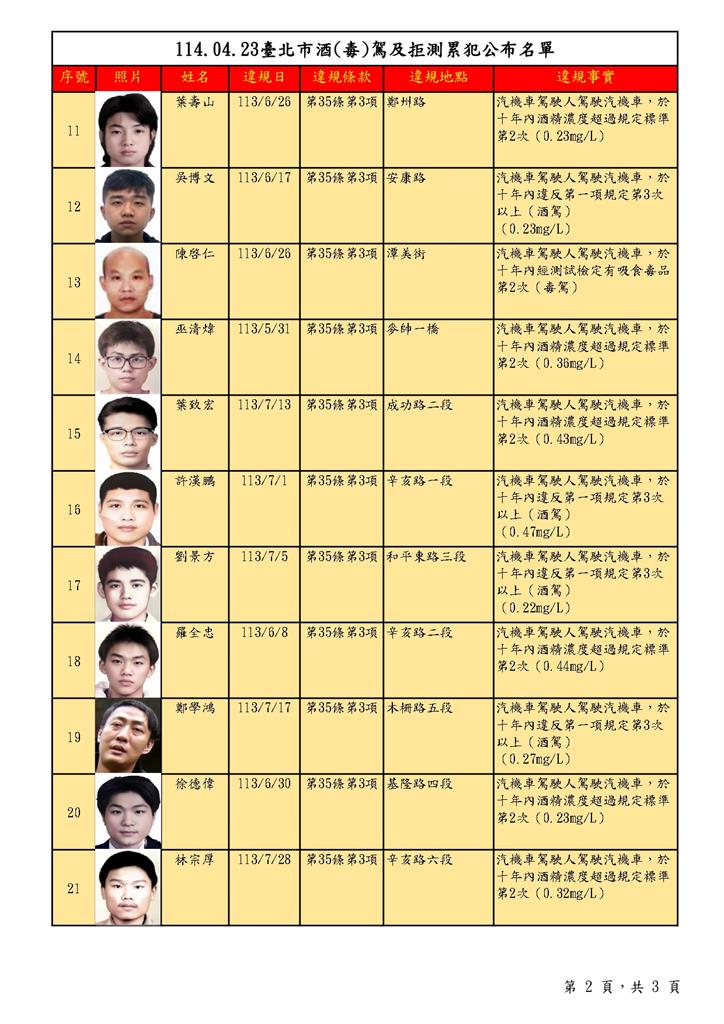 快新聞/囂張!北市裁決所公布酒駕累犯名單 「林富原」3度累犯拒測遭罰54萬