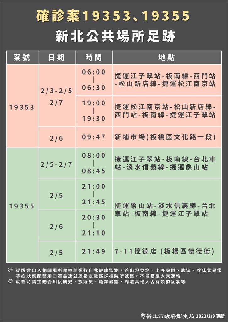 快新聞／新北一家四口女兒男友媽媽確診　曾到新莊便利商店、加分火鍋、超市