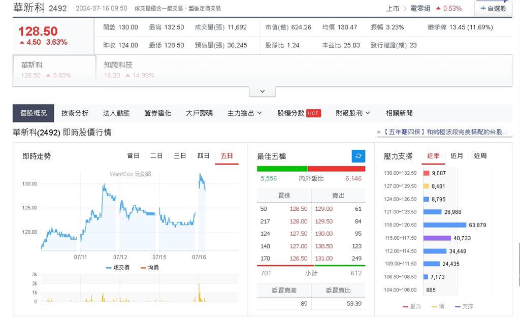 被動元件漲價　國巨、華新科旺