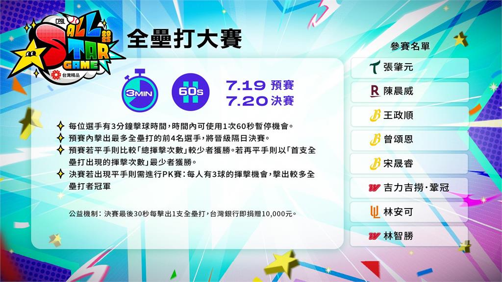 中職/明星賽最終名單確認!林智勝拚全壘打王最後一舞 7/19起大巨蛋開戰